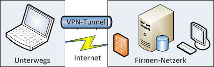 VPN